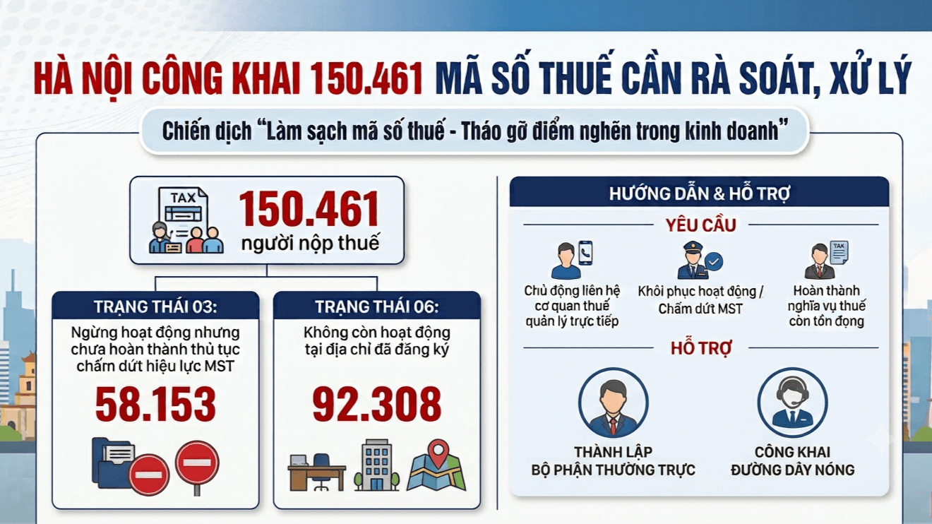 H&agrave; Nội c&ocirc;ng khai hơn 150.000 m&atilde; số thuế cần r&agrave; so&aacute;t, xử l&yacute;