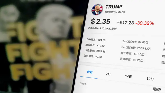 Đồng tiền ảo của &ocirc;ng Trump tăng gi&aacute; 19000%