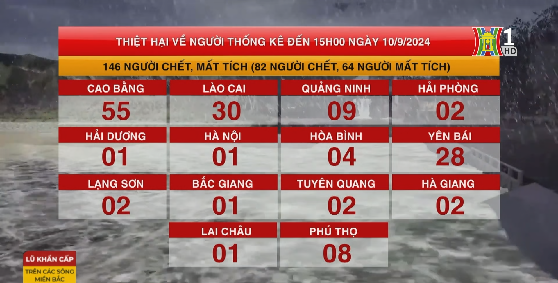 Thống k&ecirc; thiệt hại về người tại miền Bắc đến 15h00 ng&agrave;y 10/9.