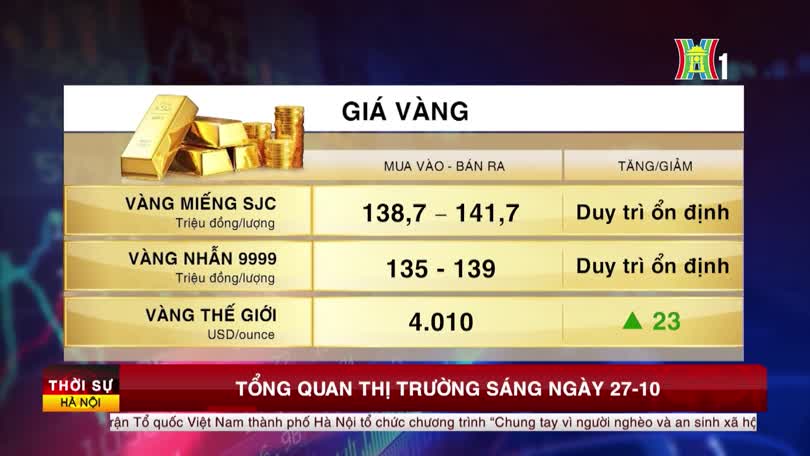Tổng quan thị trường sáng ngày 27/10