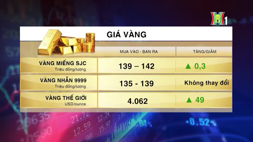 Tổng quan thị trường sáng ngày 28/10