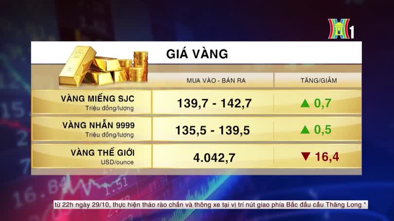 Tổng quan thị trường sáng ngày 29/10