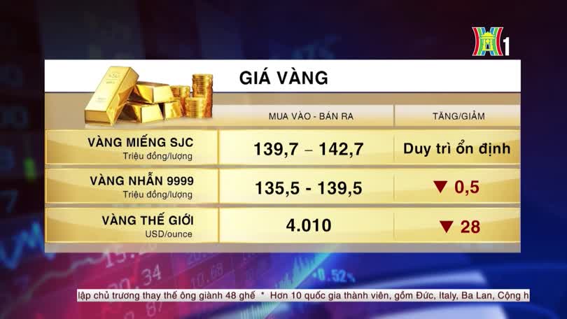 Tổng quan thị trường sáng ngày 30/10