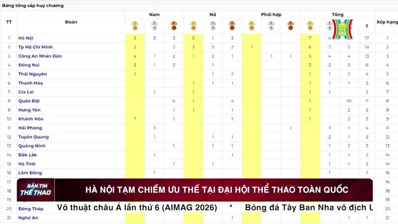 Hà Nội tạm chiếm ưu thế tại Đại hội Thể thao toàn quốc