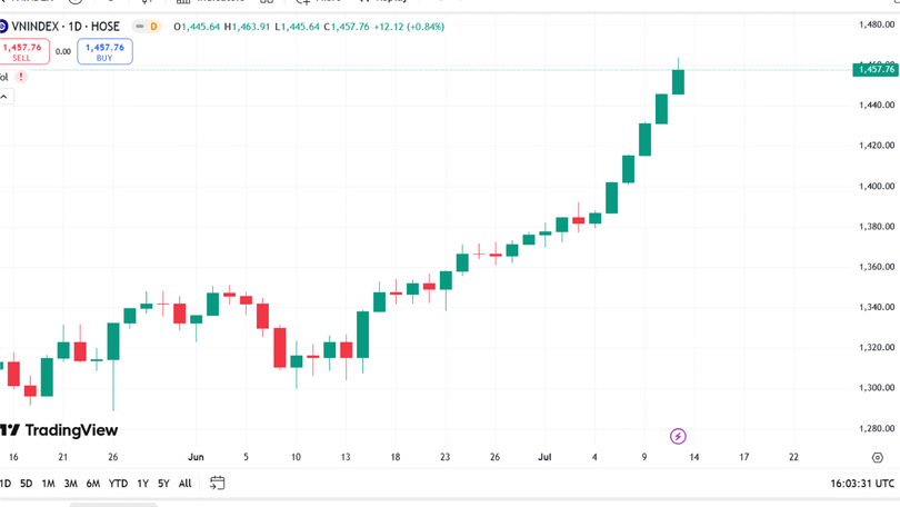 VN-Index hướng tới mốc 1.480 điểm tuần tới