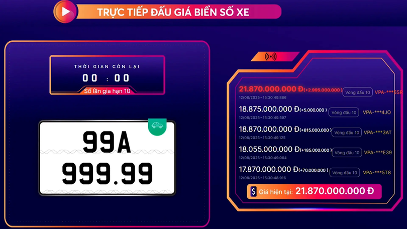 Biển số ô tô 99A-999.99 trúng đấu giá gần 22 tỷ đồng