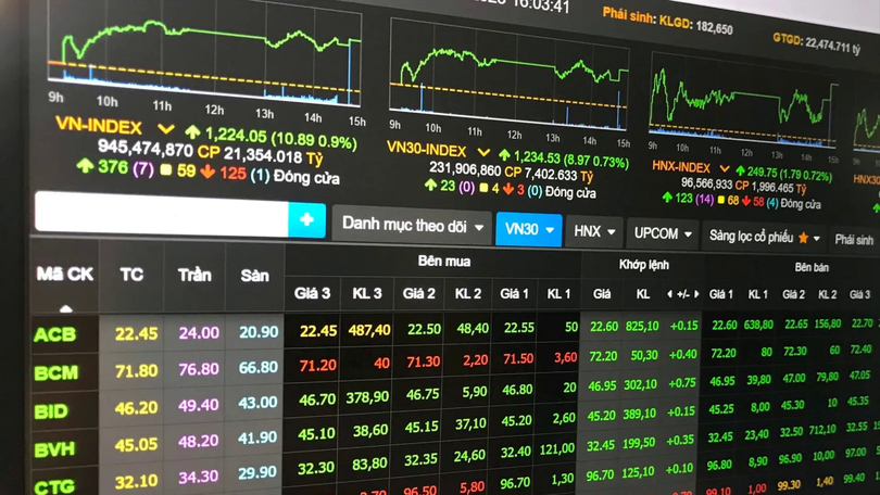 Ngân hàng, chứng khoán tăng tốc giúp VN-Index tăng hơn 17 điểm