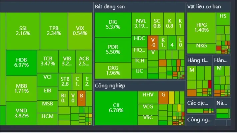 Ngân hàng, chứng khoán hỗ trợ VN-Index tăng hơn 22 điểm