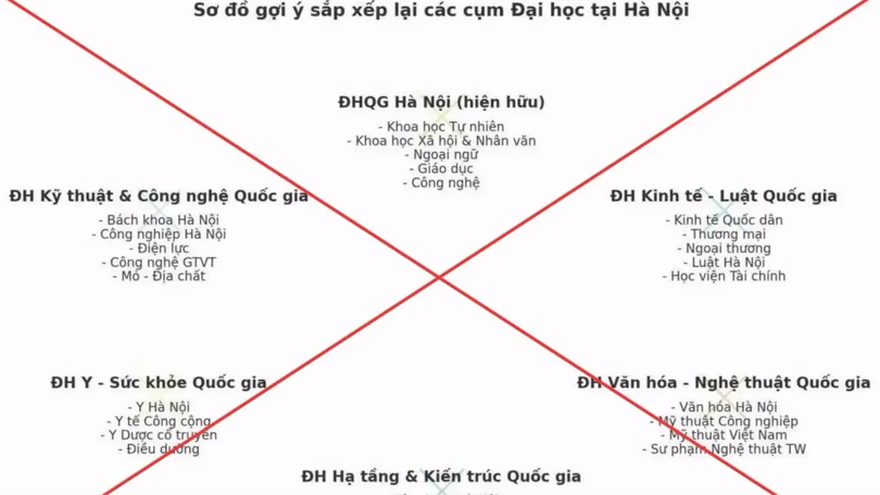 Bộ GD&ĐT phủ nhận danh sách sáp nhập các trường đại học