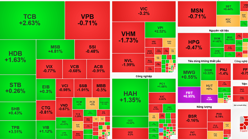VN-Index mất 15,28 điểm, khối ngoại bán ròng hơn 1.000 tỷ đồng