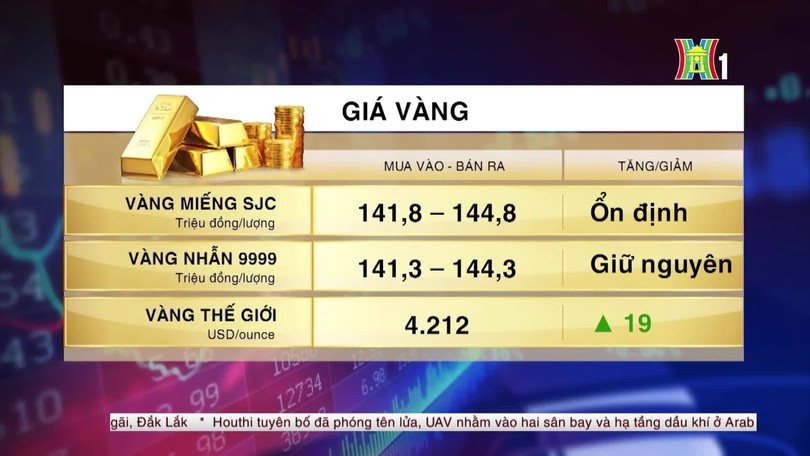 Tổng quan thị trường sáng ngày 12/10
