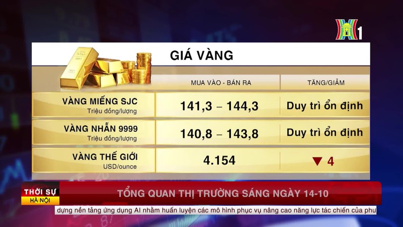 Tổng quan thị trường sáng ngày 14/10