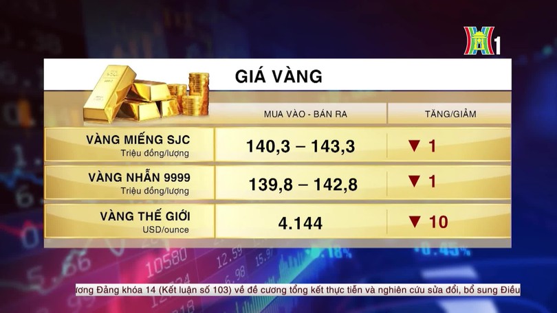 Tổng quan thị trường sáng ngày 15/10