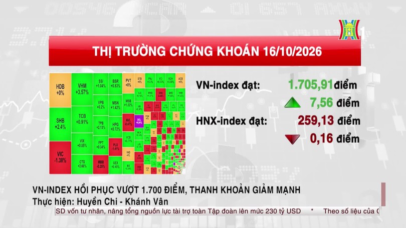 VN-Index hồi phục vượt 1700 điểm, thanh khoản giảm mạnh