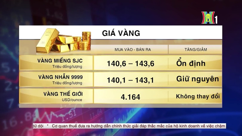 Tổng quan thị trường sáng ngày 18/10