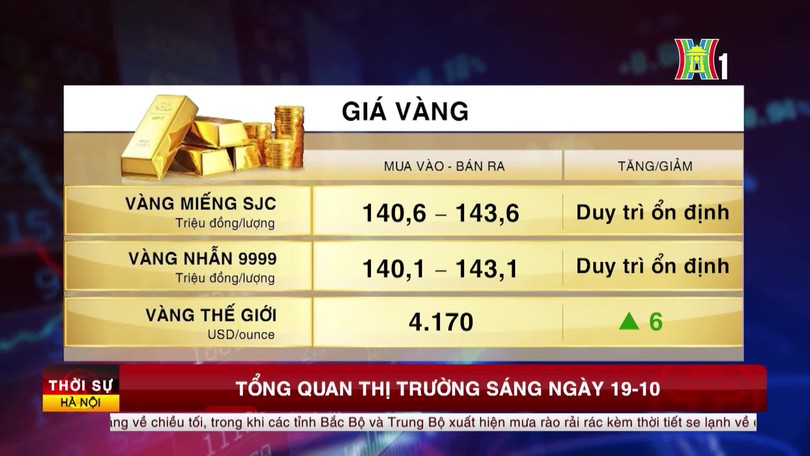 Tổng quan thị trường sáng ngày 19/10