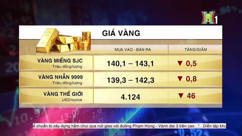 Tổng quan thị trường sáng ngày 20/10