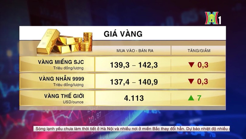 Tổng quan thị trường sáng ngày 22/10