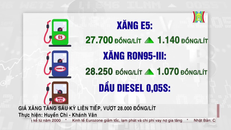 Giá xăng tăng sáu kỳ liên tiếp, vượt 28.000 đồng/lít