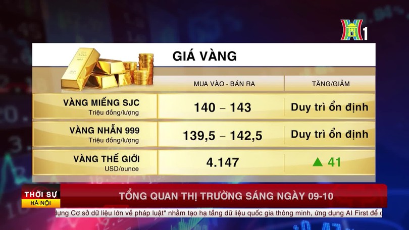 Tổng quan thị trường sáng ngày 9/10