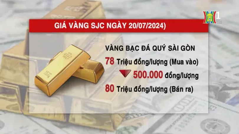 Vàng SJC giảm mạnh phiên cuối tuần
