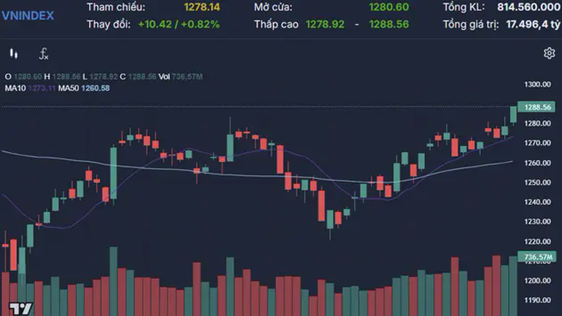 VN-Index tăng hơn 10 điểm nhờ nhóm BĐS và tài chính