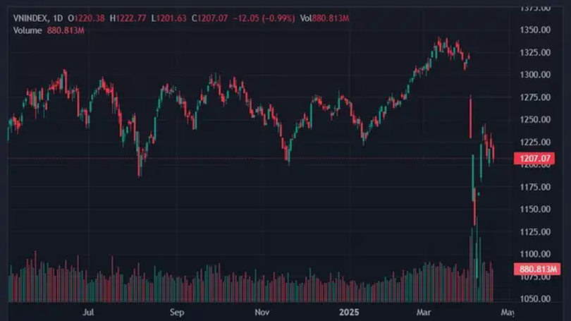 Cổ phiếu lớn lao dốc, kéo VN-Index về 1.207 điểm