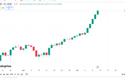 VN-Index hướng tới mốc 1.480 điểm tuần tới