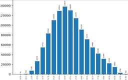 Phổ điểm 12 môn thi tốt nghiệp THPT 2025