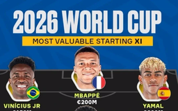 Đội hình đắt nhất trị giá hơn 1 tỷ USD tại World Cup 2026