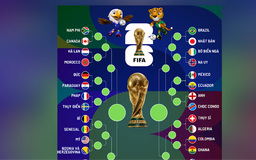 Xác định 32 đội bóng lọt vào vòng knock-out World Cup 2026