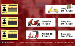 Dự kiến phân hạng lại bằng lái xe