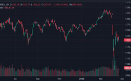 Cổ phiếu lớn lao dốc, kéo VN-Index về 1.207 điểm